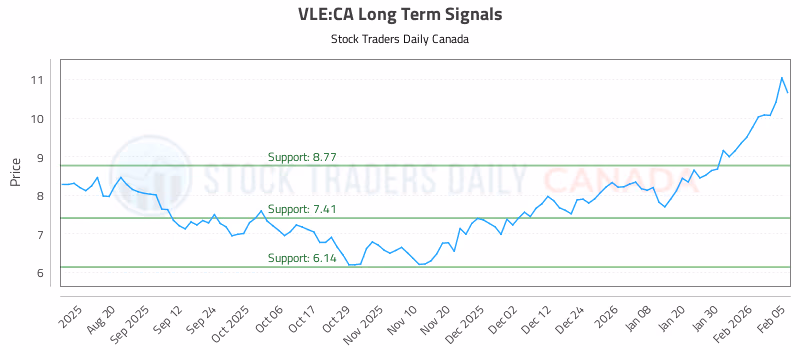 Stock Chart for VLE:CA