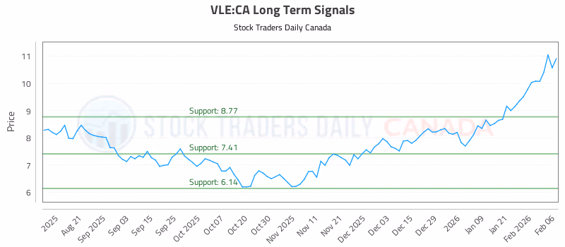 Stock Chart for VLE:CA
