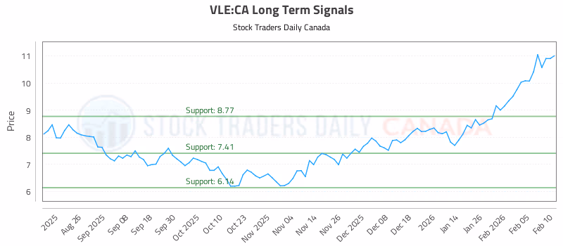 Stock Chart for VLE:CA