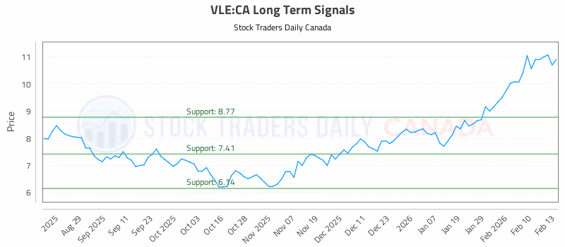 Stock Chart for VLE:CA