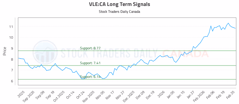 Stock Chart for VLE:CA