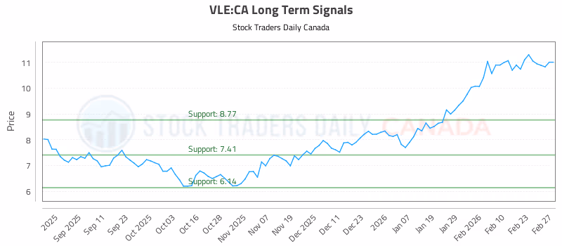 Stock Chart for VLE:CA