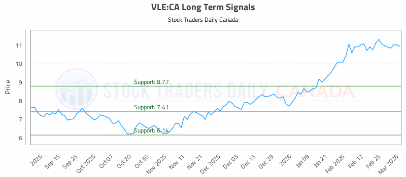 Stock Chart for VLE:CA
