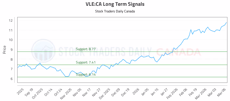 Stock Chart for VLE:CA