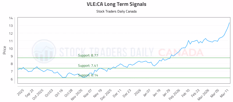 Stock Chart for VLE:CA