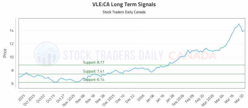 Stock Chart for VLE:CA