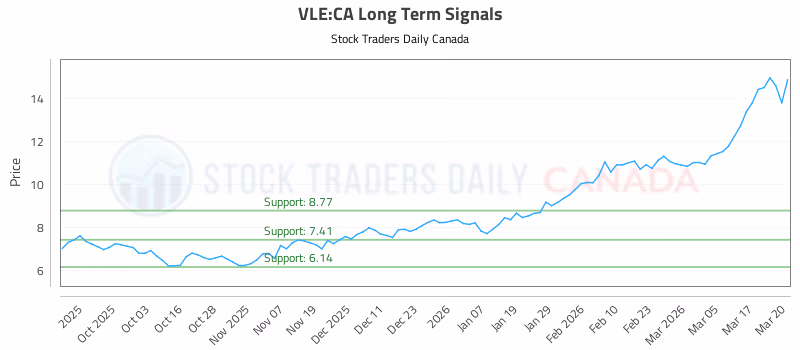 Stock Chart for VLE:CA
