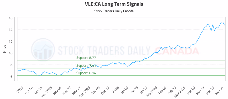 Stock Chart for VLE:CA