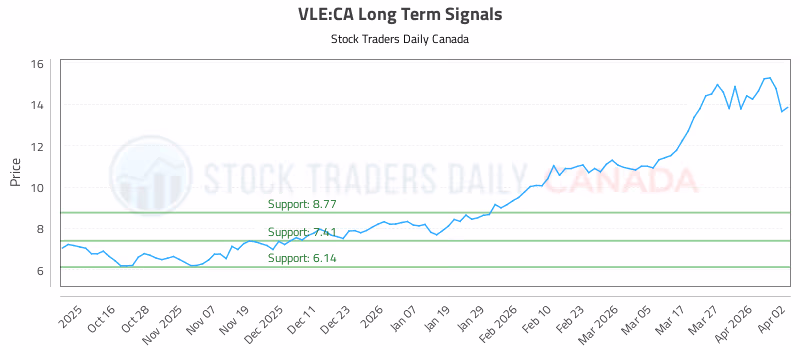 Stock Chart for VLE:CA