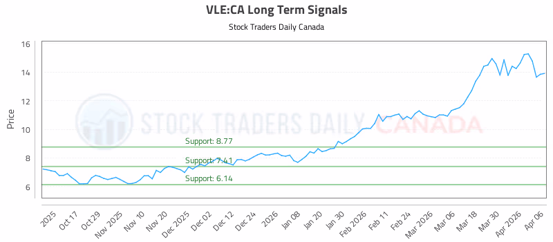 Stock Chart for VLE:CA