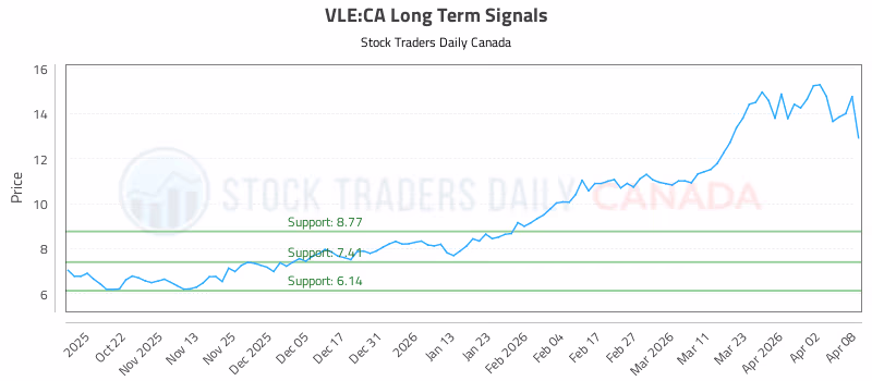 Stock Chart for VLE:CA