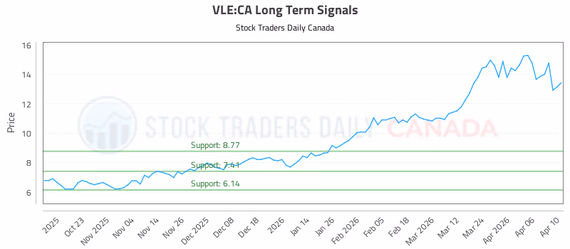 Stock Chart for VLE:CA