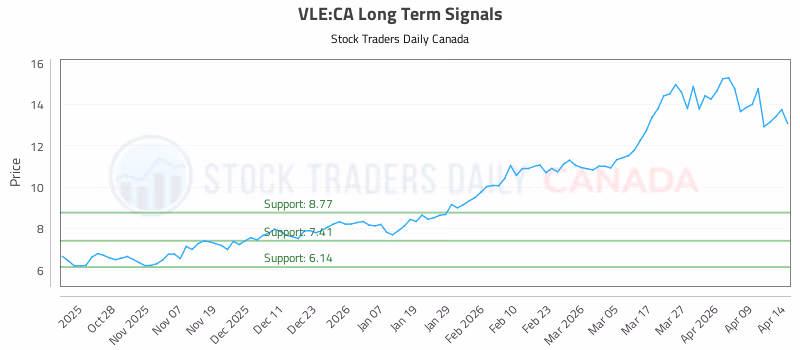 Stock Chart for VLE:CA