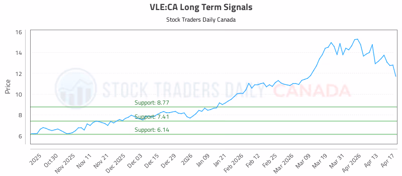 Stock Chart for VLE:CA
