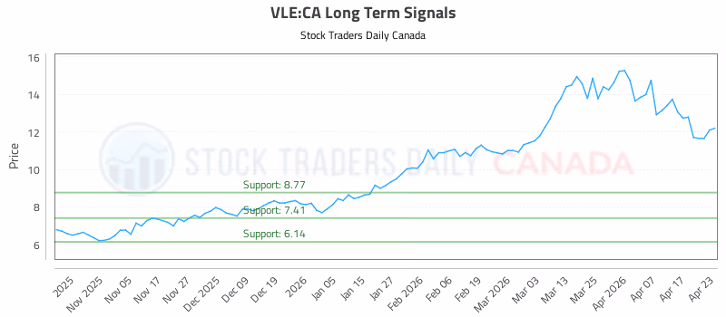 Stock Chart for VLE:CA