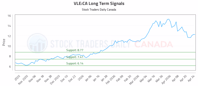 Stock Chart for VLE:CA