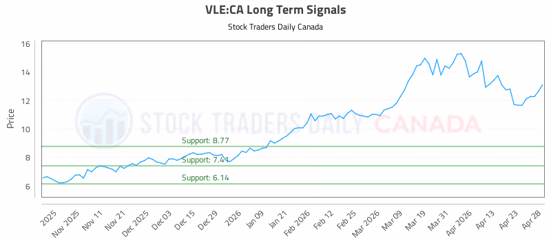 Stock Chart for VLE:CA