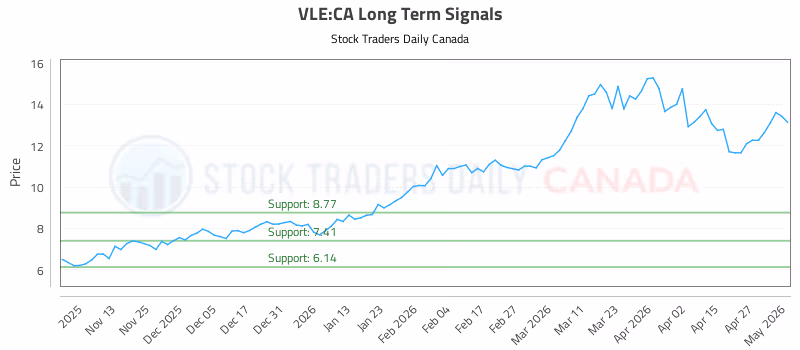 Stock Chart for VLE:CA
