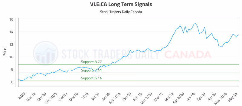 Stock Chart for VLE:CA