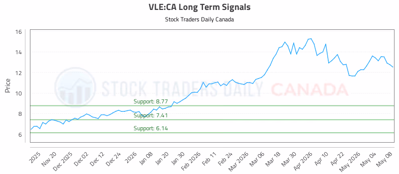 Stock Chart for VLE:CA