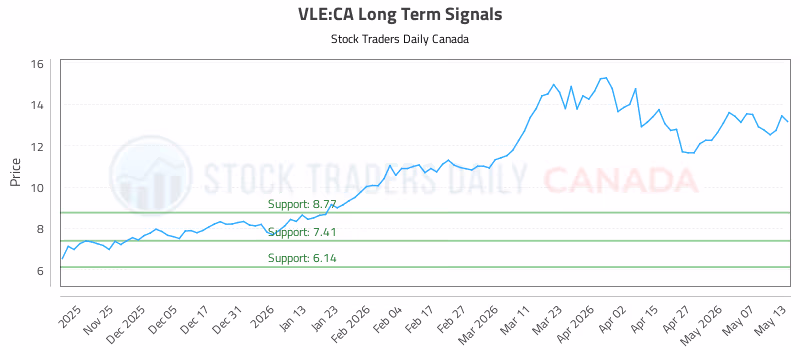 Stock Chart for VLE:CA