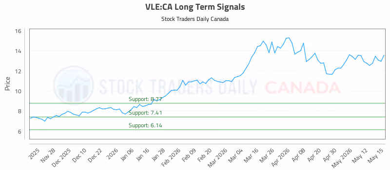 Stock Chart for VLE:CA
