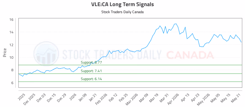 Stock Chart for VLE:CA