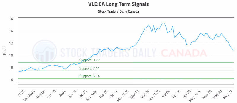 Stock Chart for VLE:CA