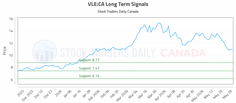 Stock Chart for VLE:CA