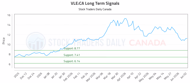 Stock Chart for VLE:CA