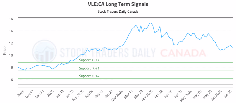 Stock Chart for VLE:CA