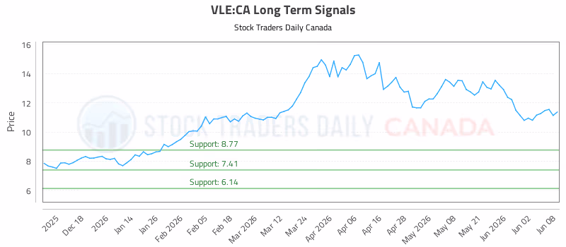 Stock Chart for VLE:CA