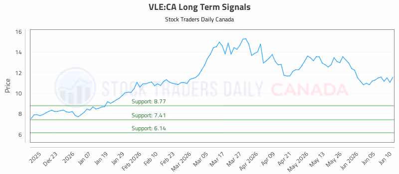 Stock Chart for VLE:CA