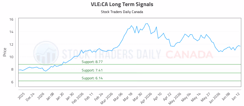 Stock Chart for VLE:CA