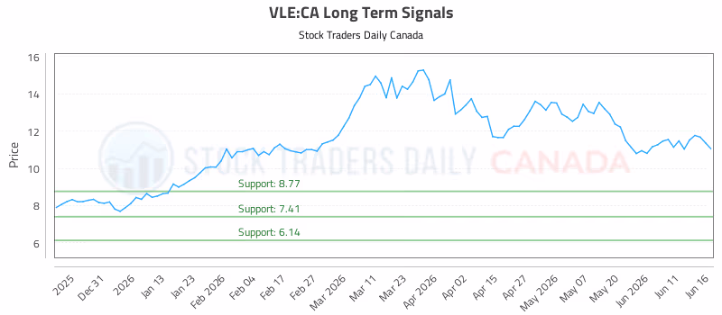 Stock Chart for VLE:CA