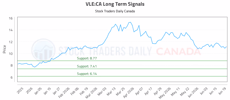 Stock Chart for VLE:CA
