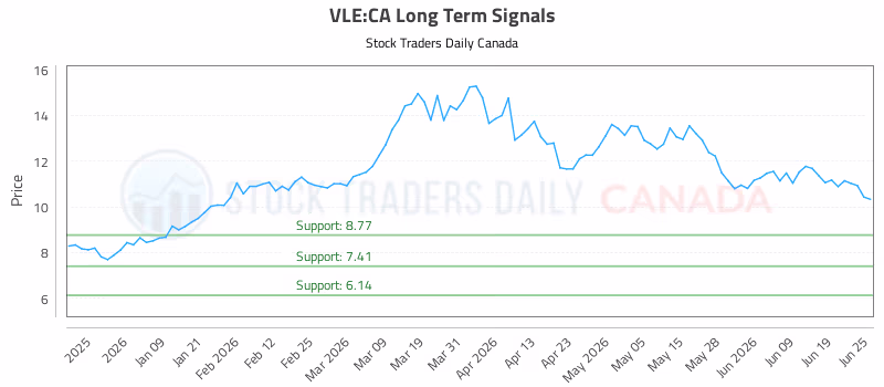 Stock Chart for VLE:CA
