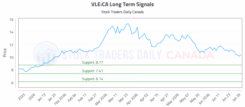 Stock Chart for VLE:CA