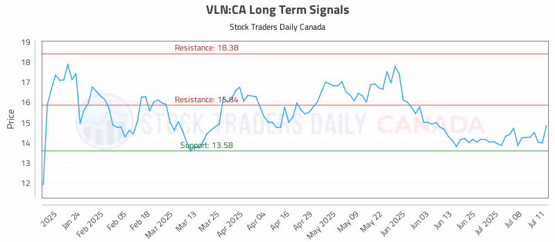 Stock Chart for VLN:CA