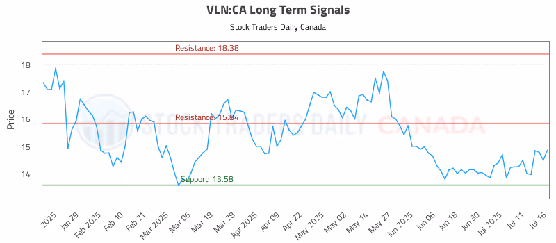 Stock Chart for VLN:CA