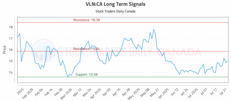 Stock Chart for VLN:CA