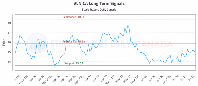 Stock Chart for VLN:CA