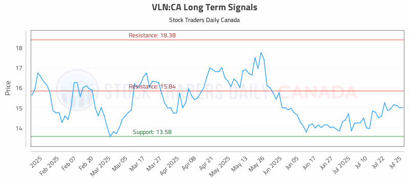Stock Chart for VLN:CA