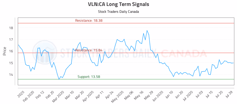 Stock Chart for VLN:CA