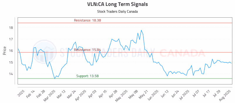 Stock Chart for VLN:CA
