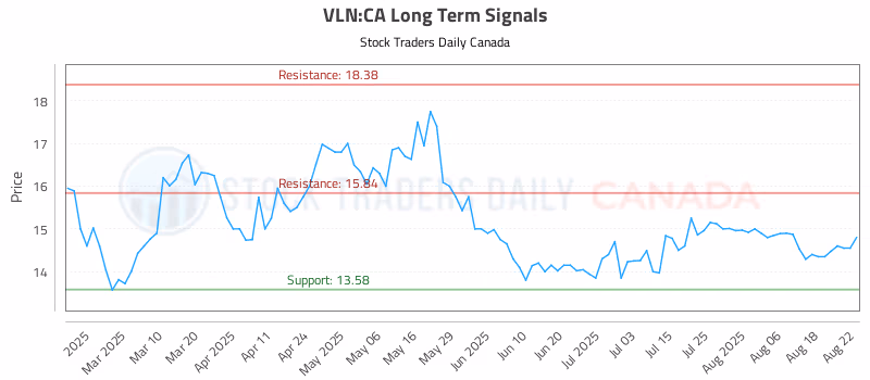 Stock Chart for VLN:CA