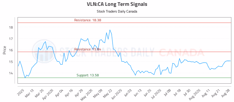 Stock Chart for VLN:CA