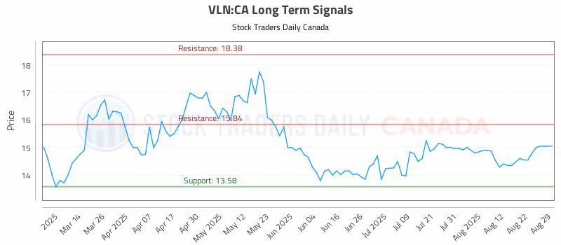 Stock Chart for VLN:CA