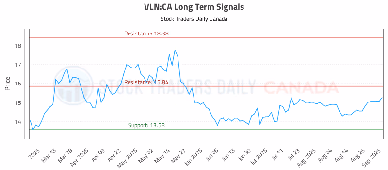 Stock Chart for VLN:CA