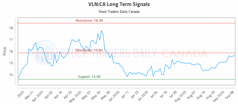 Stock Chart for VLN:CA
